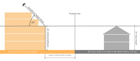 Transitional Height Plane Diagram