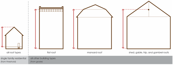 Building Height Measurement
