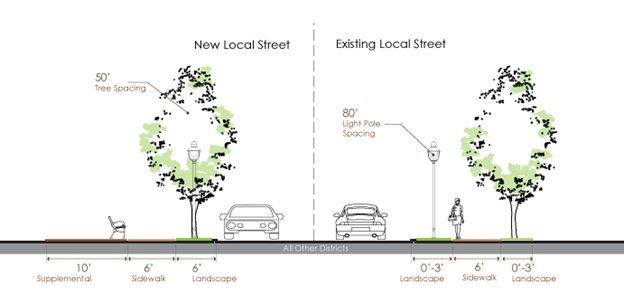 Streetscape Figure—Local Streets, all Other Districts
