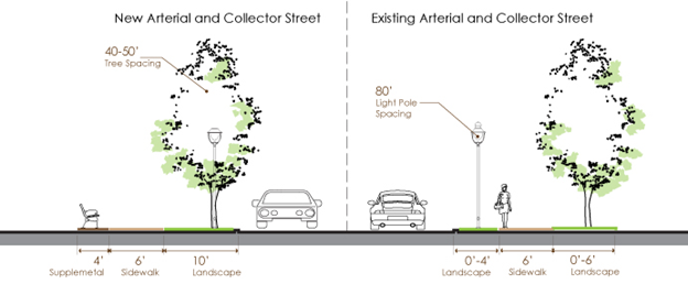 Streetscape Figure—Arterial and Collector Streets