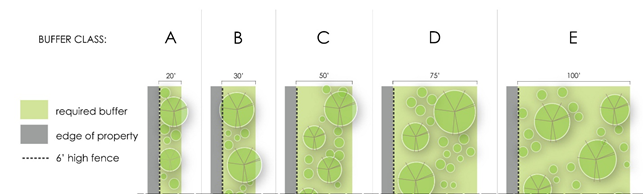 Transitional Buffers Figure