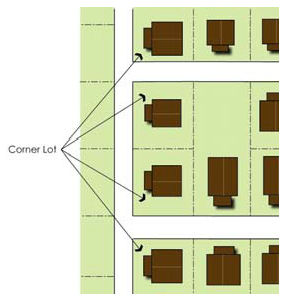 Figure 9.7 Corner Lots