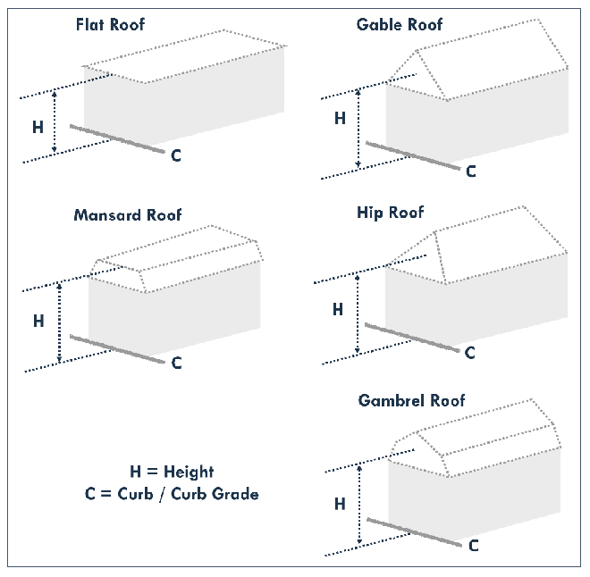Figure 4.1 Height Measurement in Primary Districts