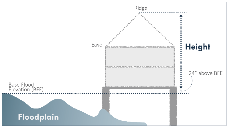 Figure 4.2 Height Measurement of Raised Structures in Floodplain Areas