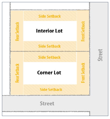 Figure 4.4 Required Setbacks