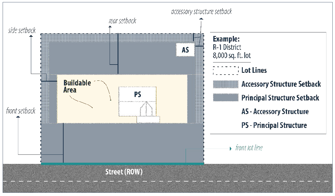 Figure 4.6 Setback Example