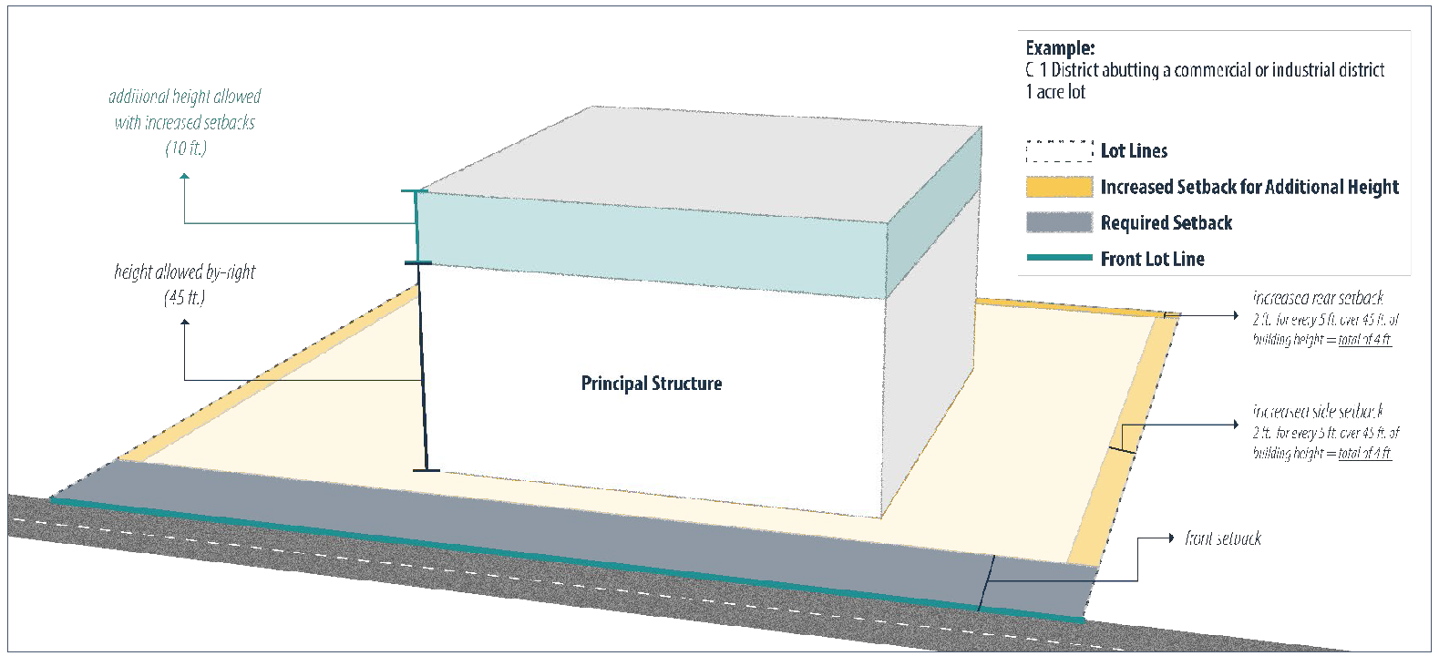 Figure 4.7 C-1 Example of Additional Height with Increased Setbacks
