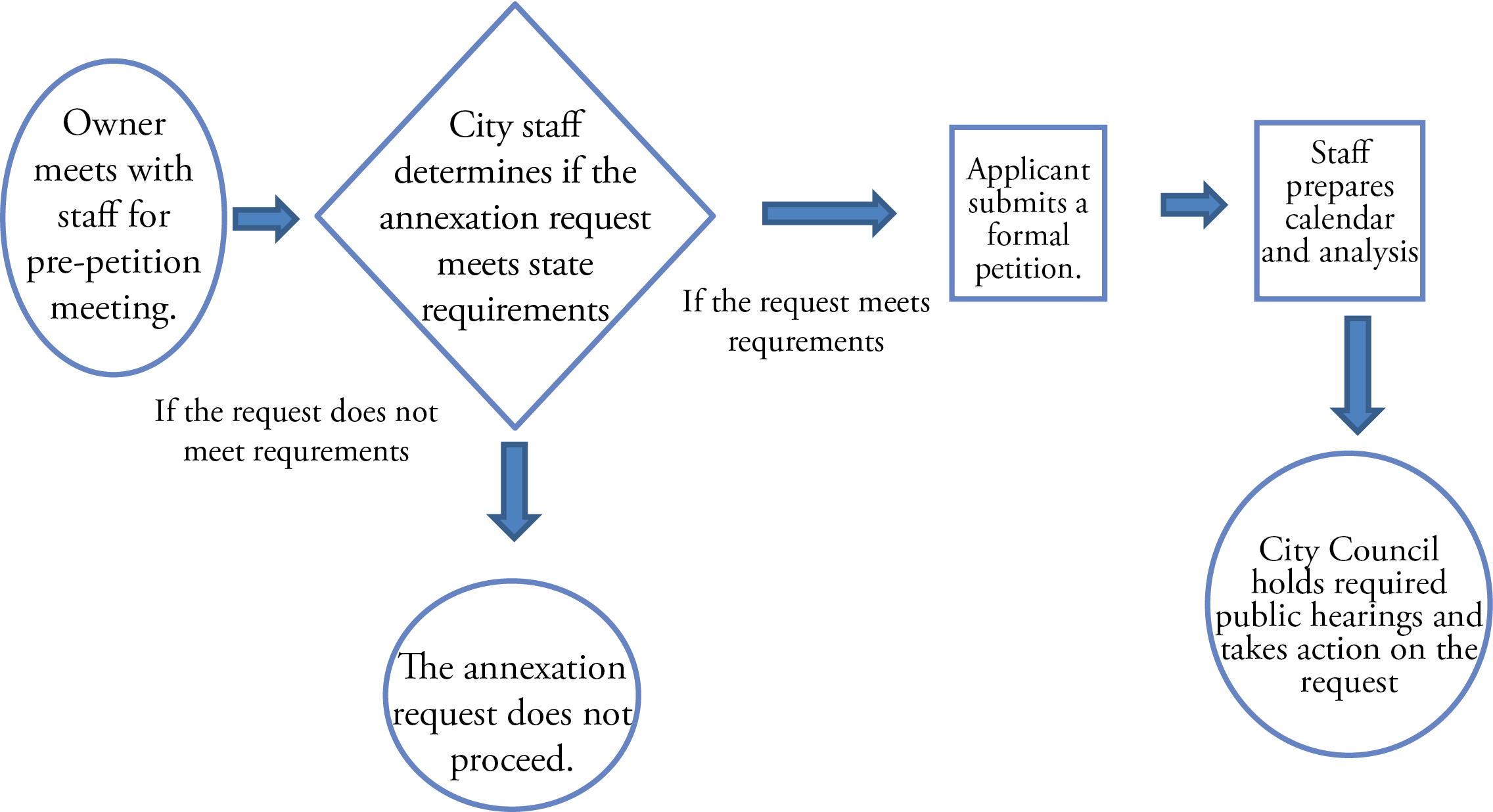 https://mcclibrary.blob.core.usgovcloudapi.net/codecontent/10713/426337/2-2-4-flowchart-01.png