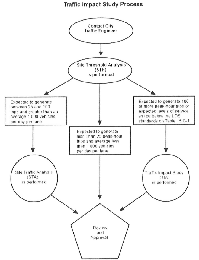Figure 1: Traffic Impact Study Flow Chart