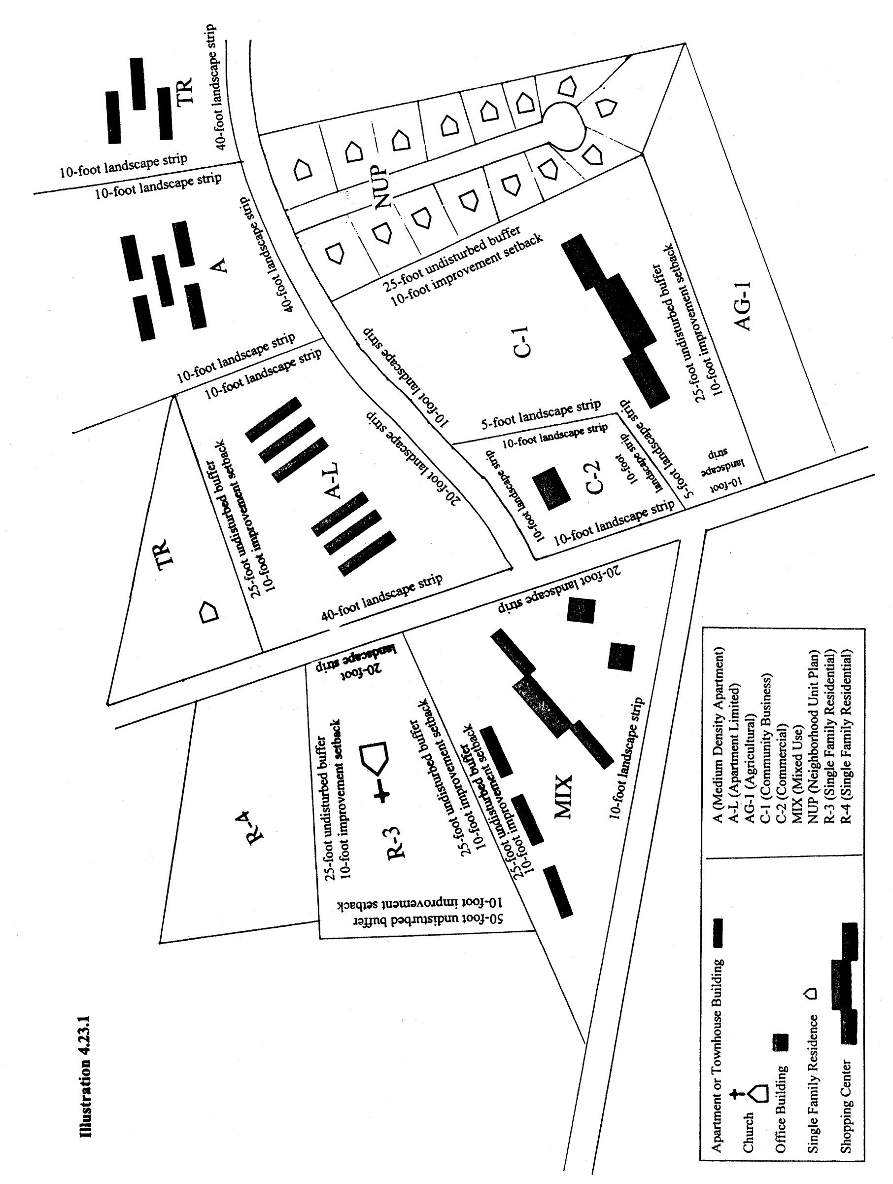 Minimum Landscape Strips and Buffers