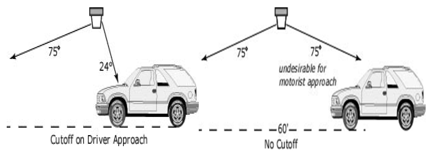 Figure 1—Transverse Lighting Coverage. Transverse Coverage and Cutoff based on 8-foot Mounting Height