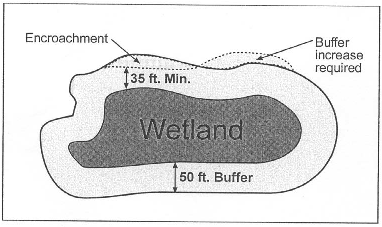 Figure IX-2. Buffer encroachment with contiguous increase