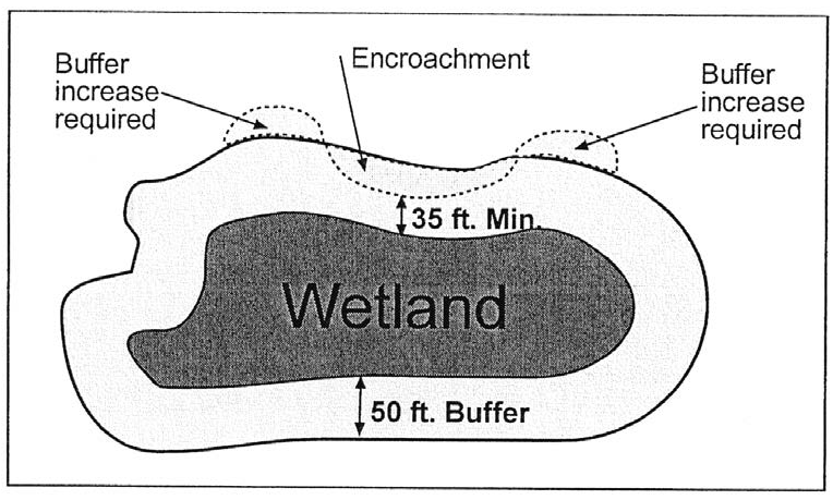 Figure IX-3. Buffer encroachment with contiguous increases
