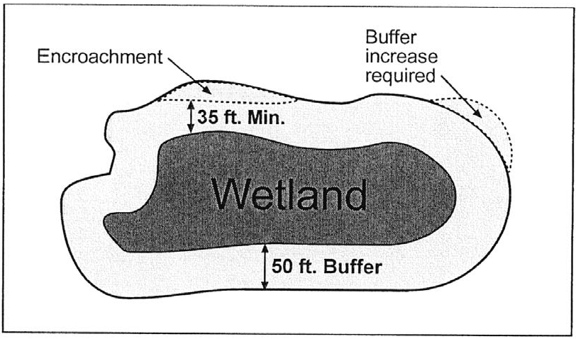 Figure IX-4. Buffer encroachment with non-contiguous increase
