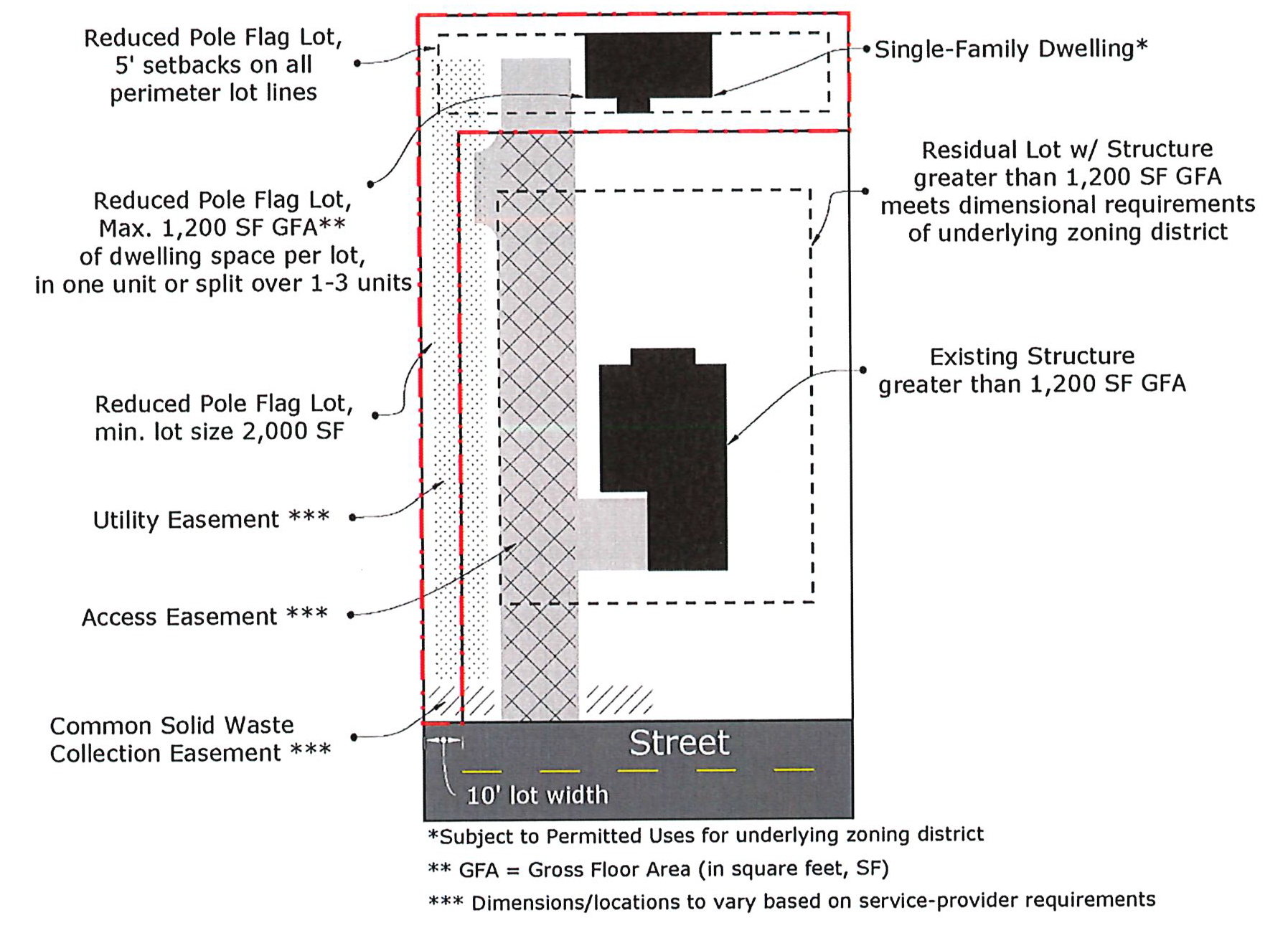 Figure 1: Reduced Pole Flag Lot