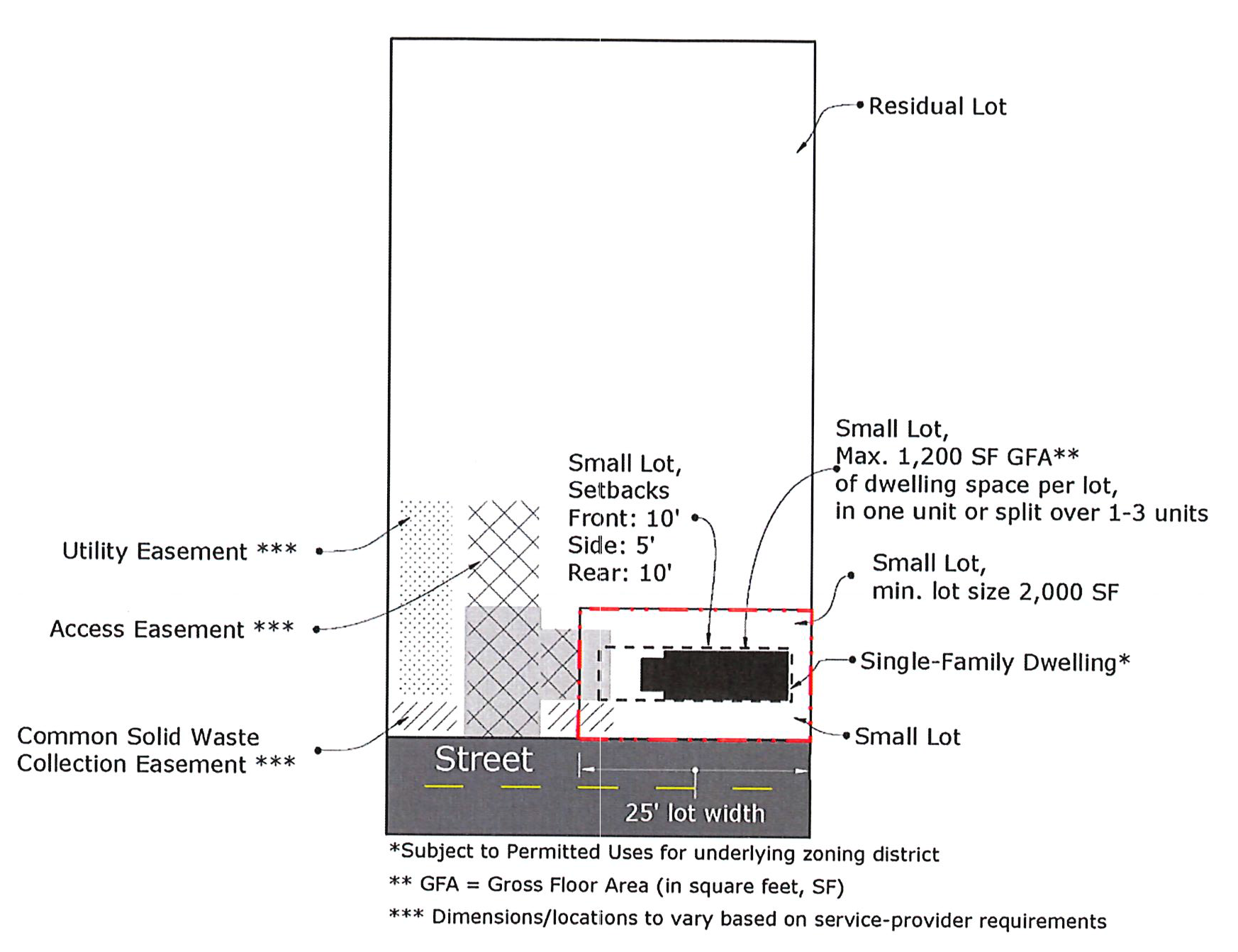 Figure 2: Small Lot
