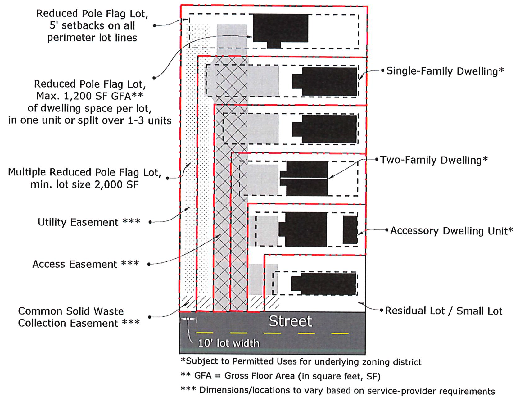 Figure 3: Reduced Pole Flag Lot Development + Small Lot
