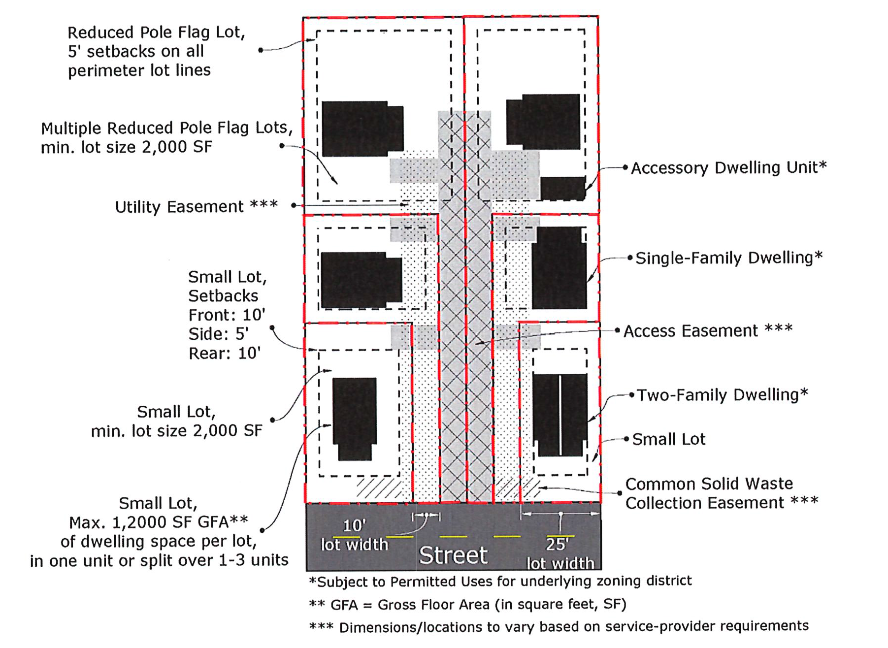 Figure 4: Small Lot combined with Reduced Pole Flag Lot Development, six (6) lot maximum