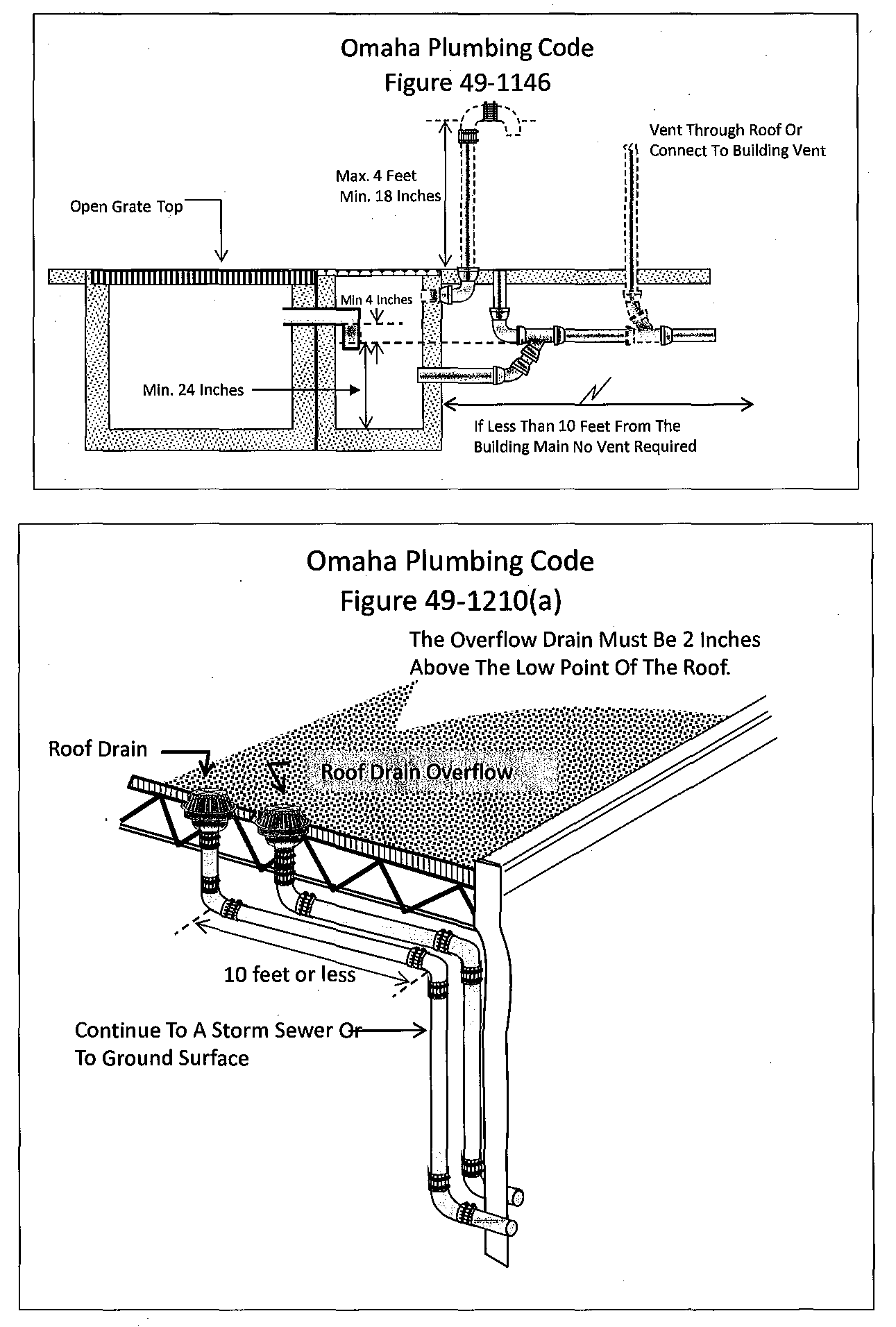OMAHA PLUMBING CODE 2020 visual data 8