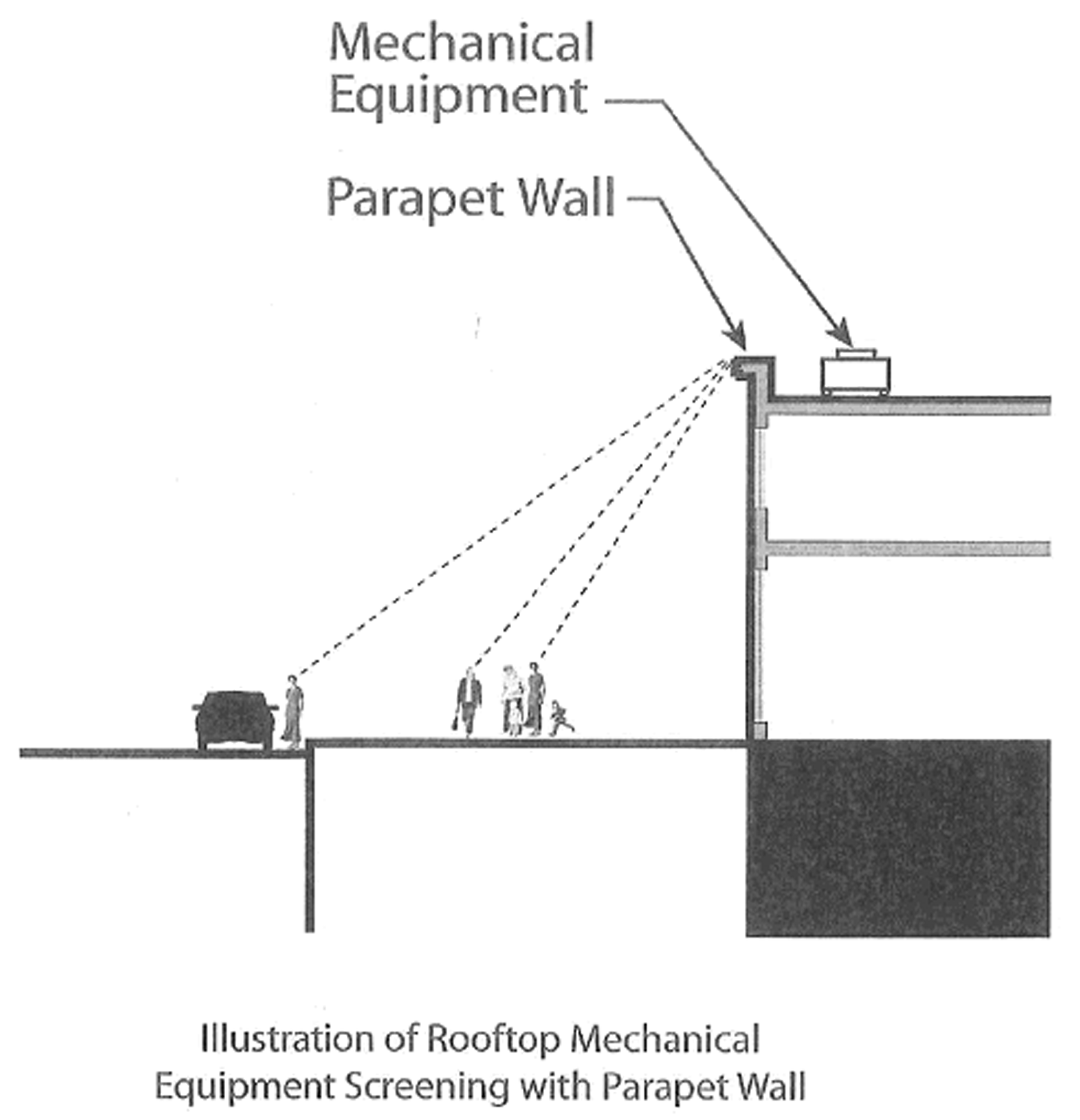 Figure 55-935(1): Rooftop Mechanical Equipment Screening