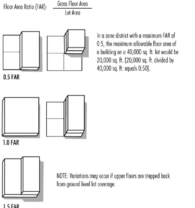 Figure 29-21.1. Floor Area Ratio (FAR)