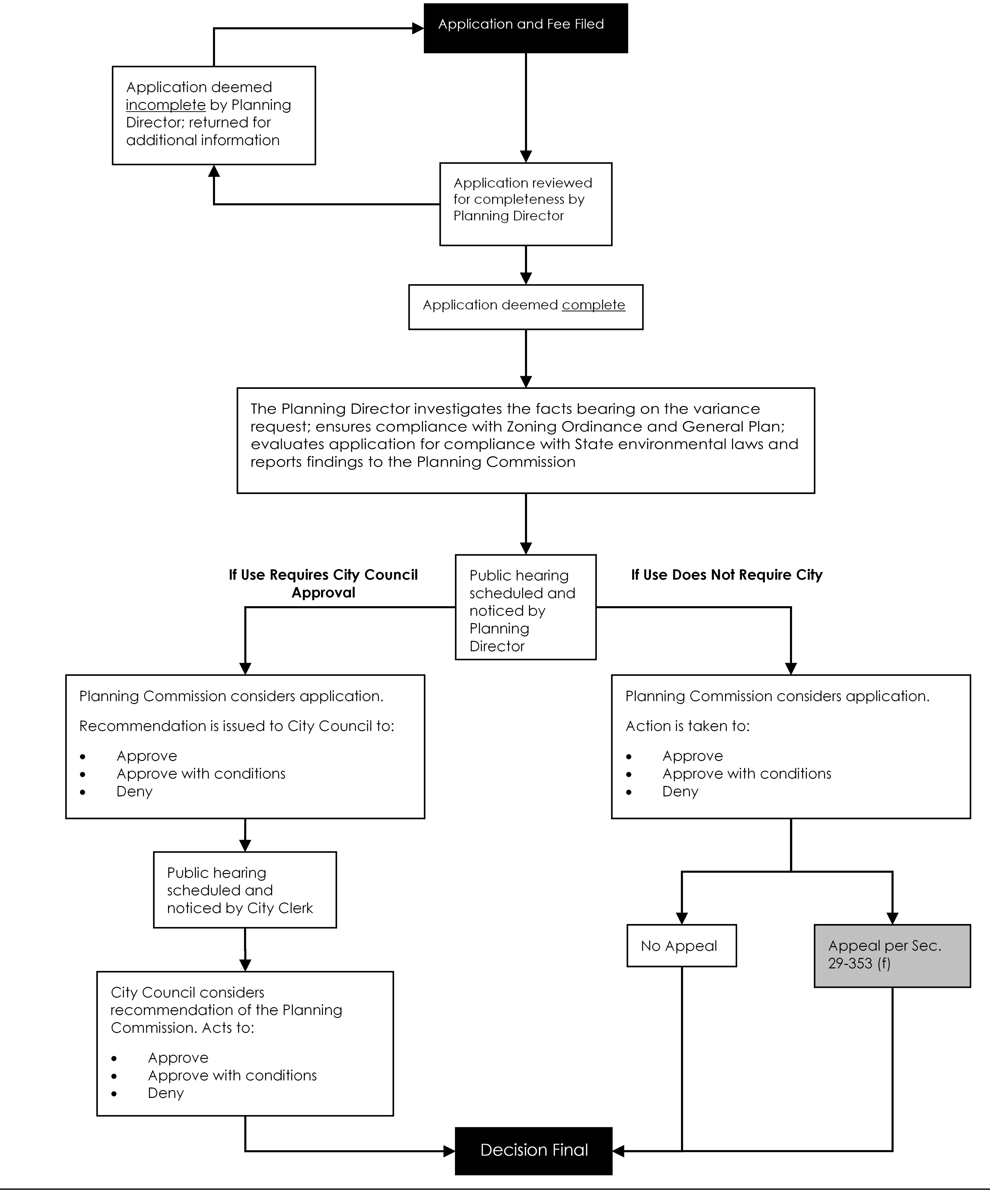 Figure 29-320.1 Conditional Use Permit Procedure
