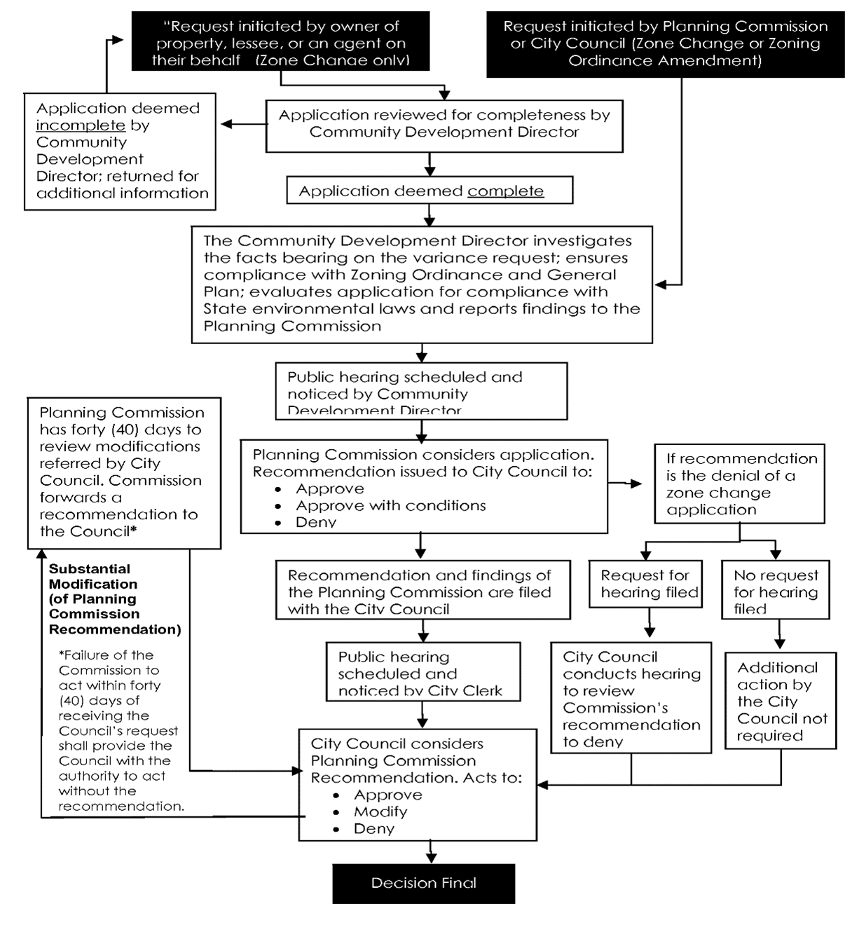 Figure 29-328-1. Zone Change and Zoning Ordinance Amendment Procedure