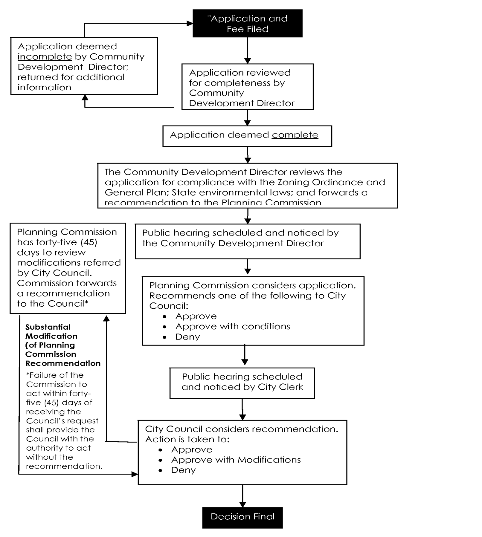 Figure 29-335.1. Specific Plan Procedure
