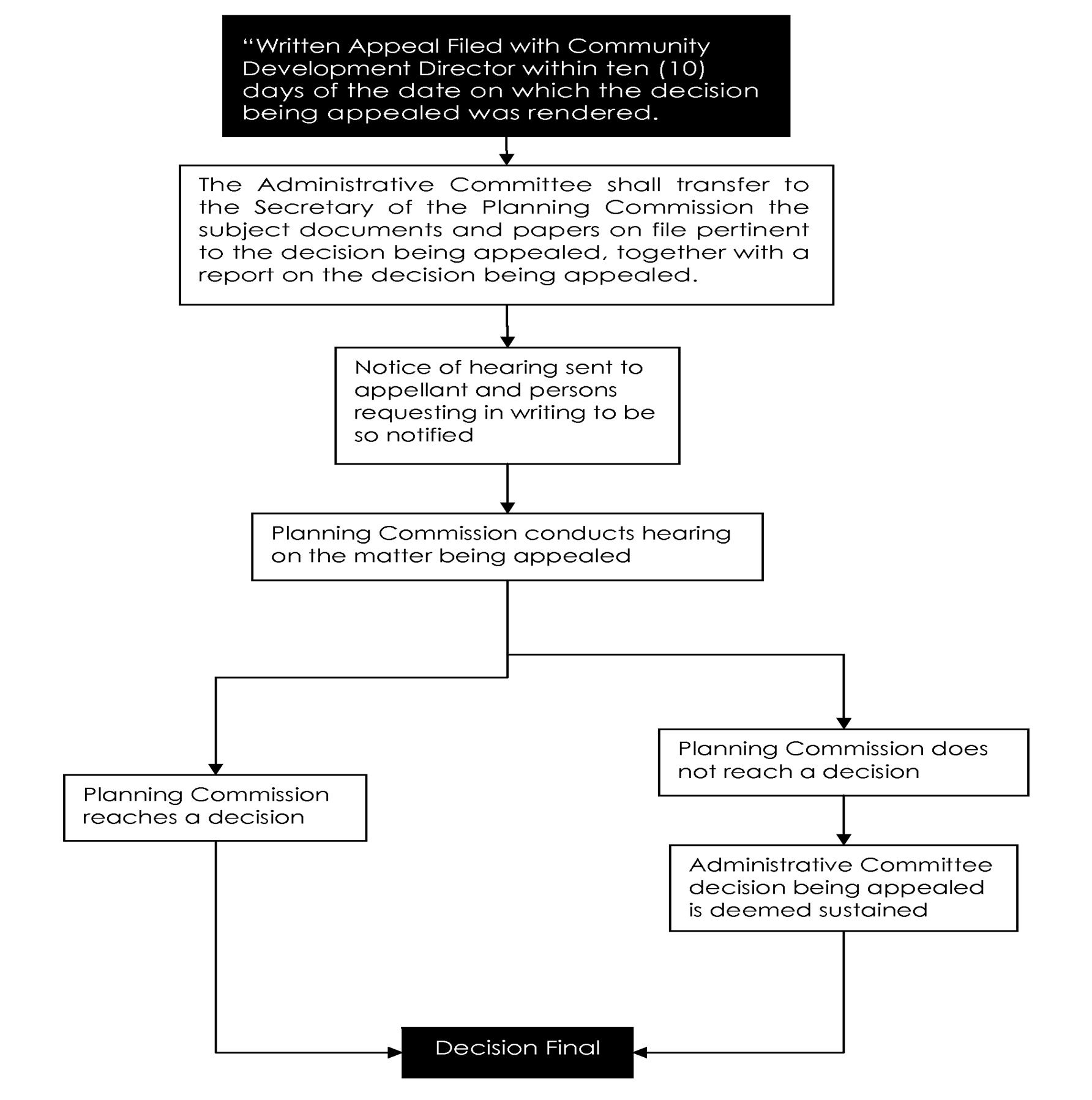 Figure 29-353.1. Appeal of an Administrative Decision of the Administrative Committee