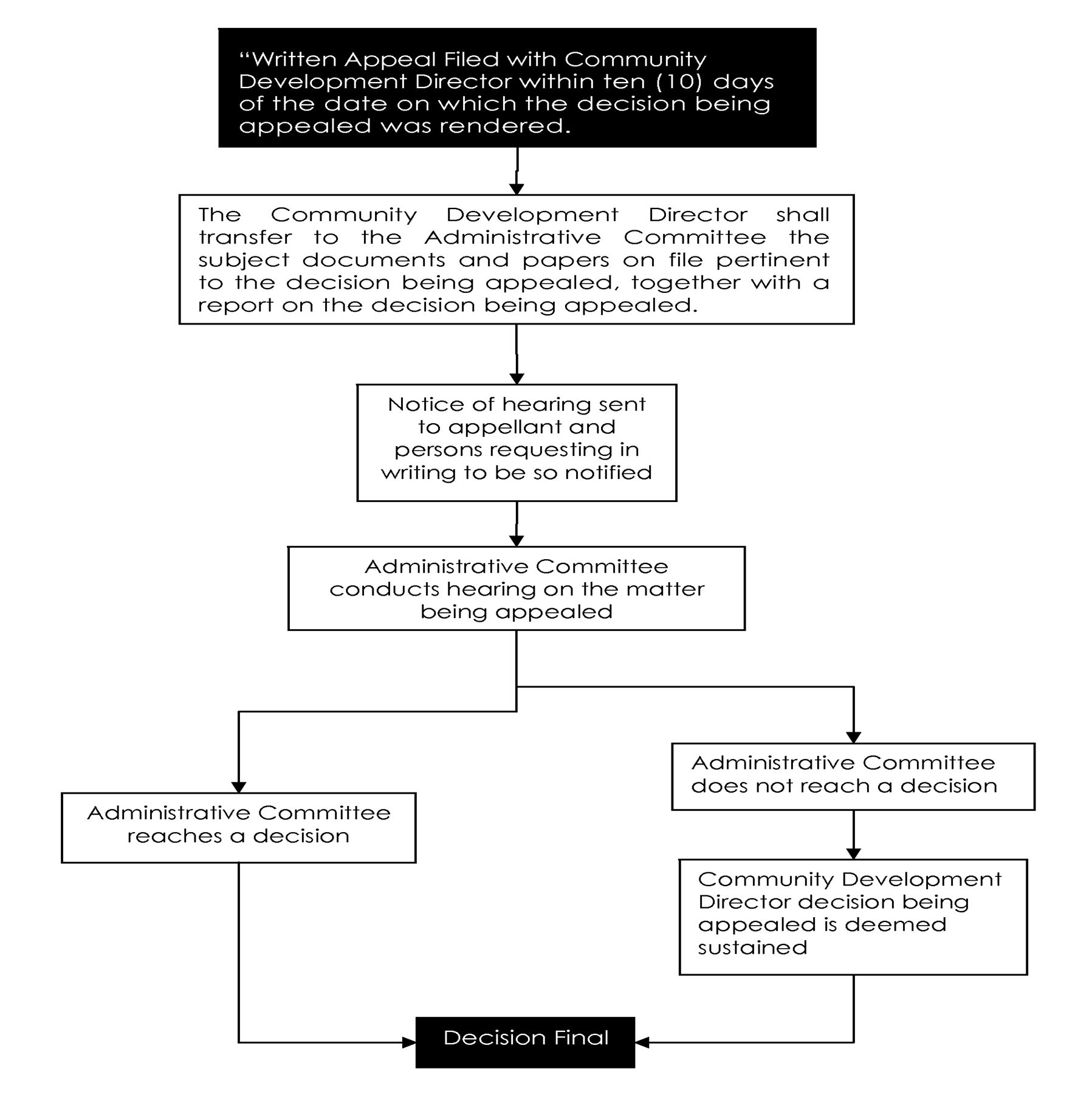 Figure 29-353.2. Appeal of an Administrative Decision of the Planning Director