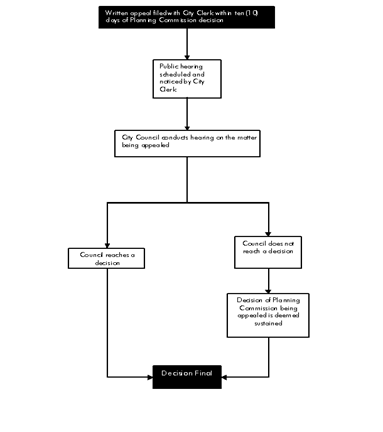 Figure 29-353.3. Appeal of a Planning Commission Decision