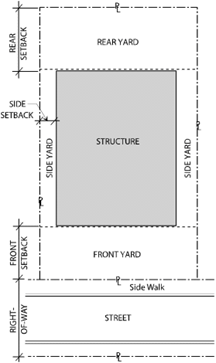Figure 29-34.1. Setbacks