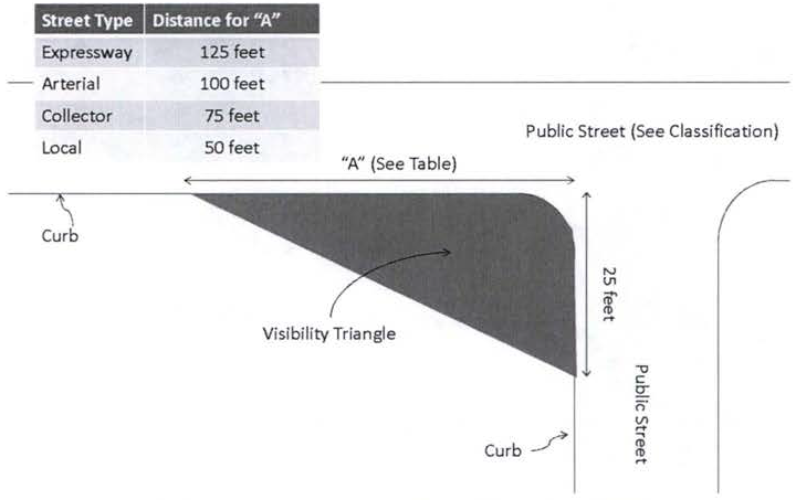 Figure 1 Visibility Triangle