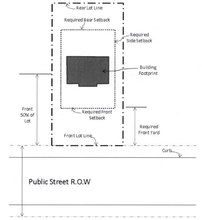 Figure 4 Lot Lines and Setbacks