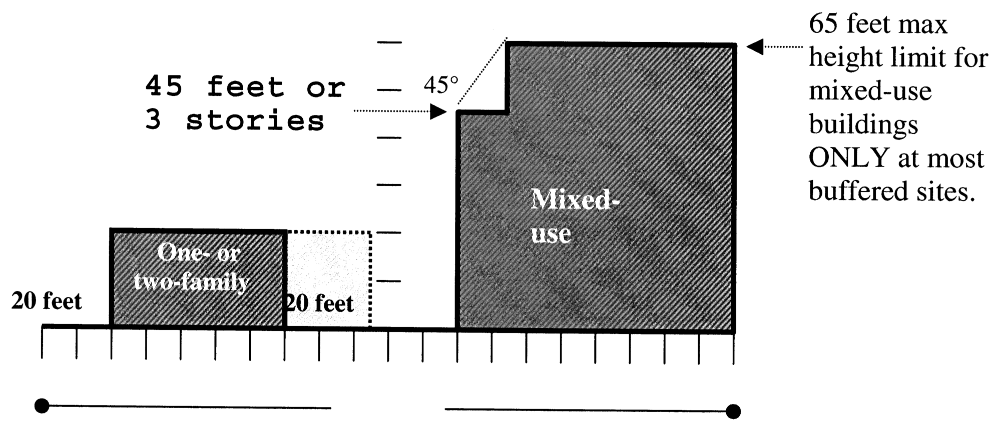 Figure 1 Additional Setback and Transitional Height Plane