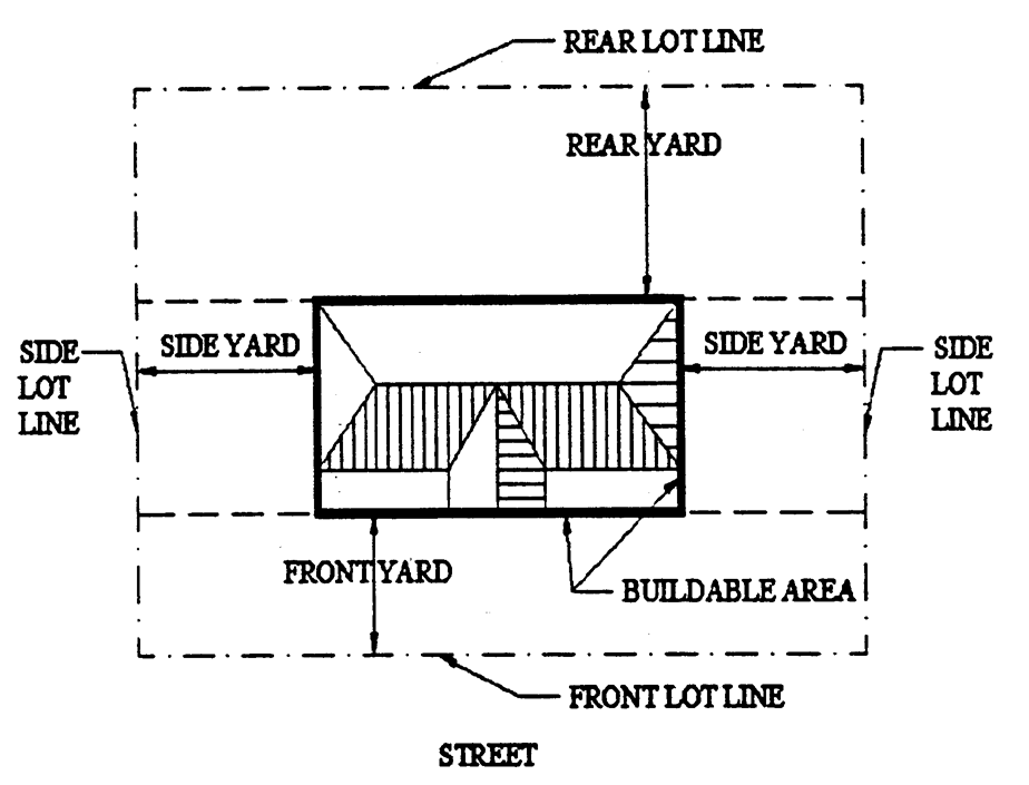 Buildable area