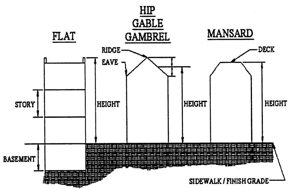 Building, height of