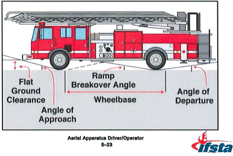 What Is Aerial Fire Apparatus Access Roads