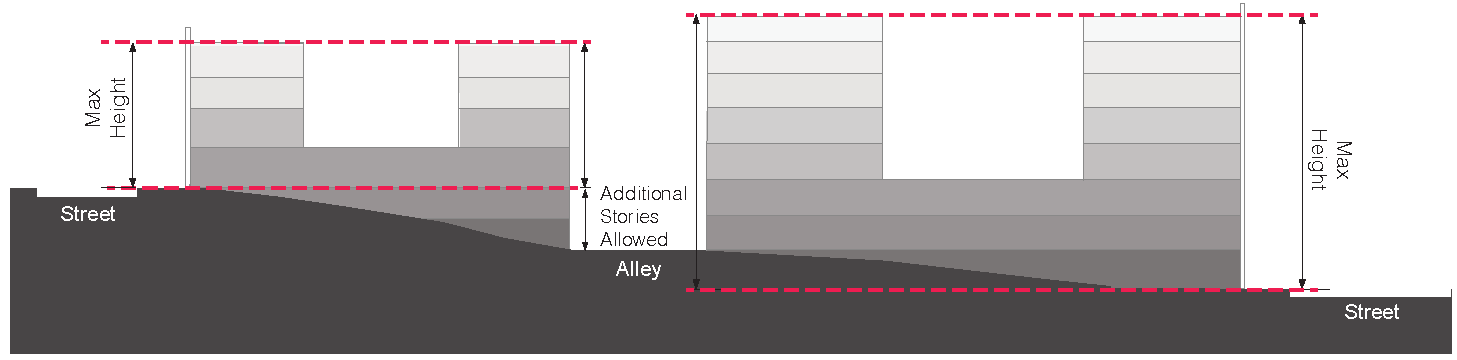 Measurement of Height