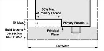 Figure 64-13-5.3 Primary Facade Frontage