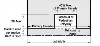 Figure 64-13-5.3 Primary Facade Frontage