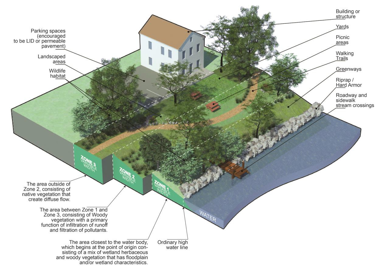 Figure 64-3-10.1 Riparian Buffer