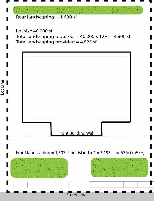 Figure 64-3-7.1 Landscape Percentage Requirements
