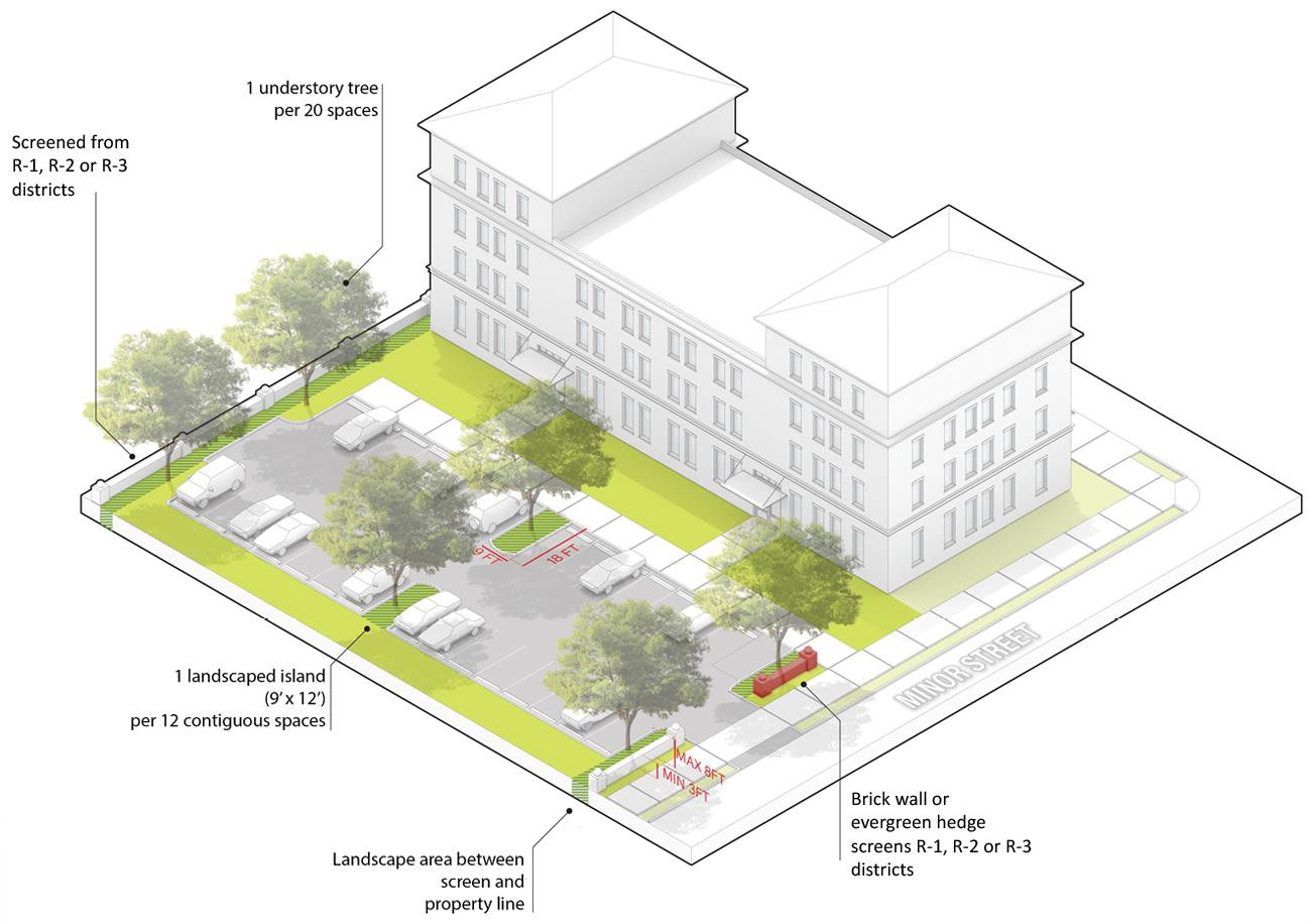 Figure 64-3-7.3 Summary of Parking Lot Landscaping Requirements