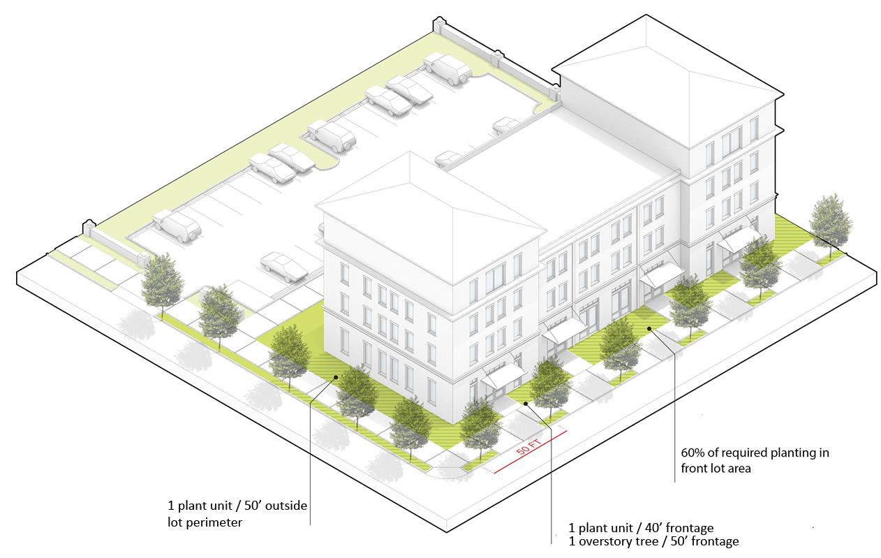 Figure 64-3-7.2 Summary of Building Site Planting Requirements