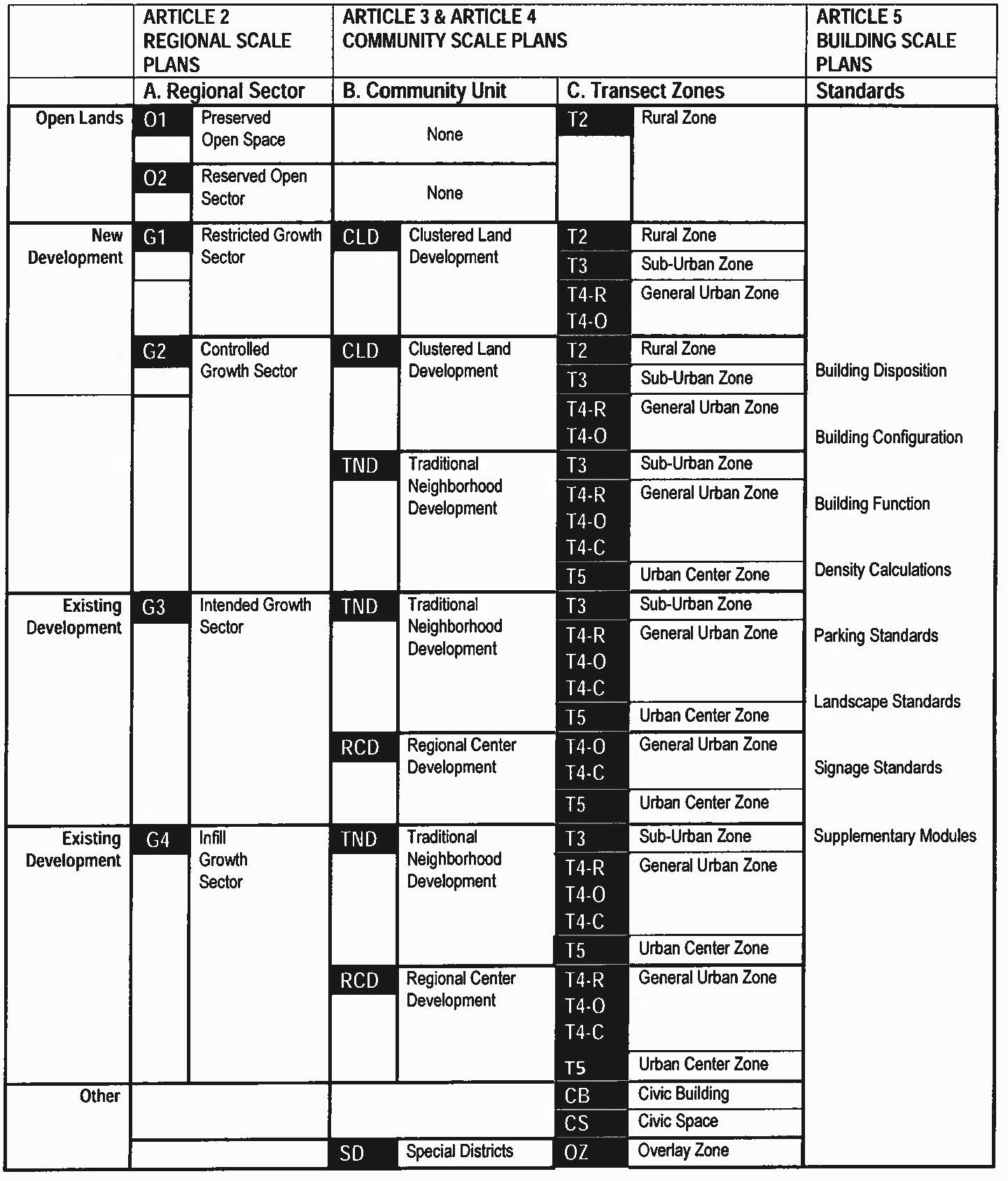 Table 1 - Outline of SmartCode