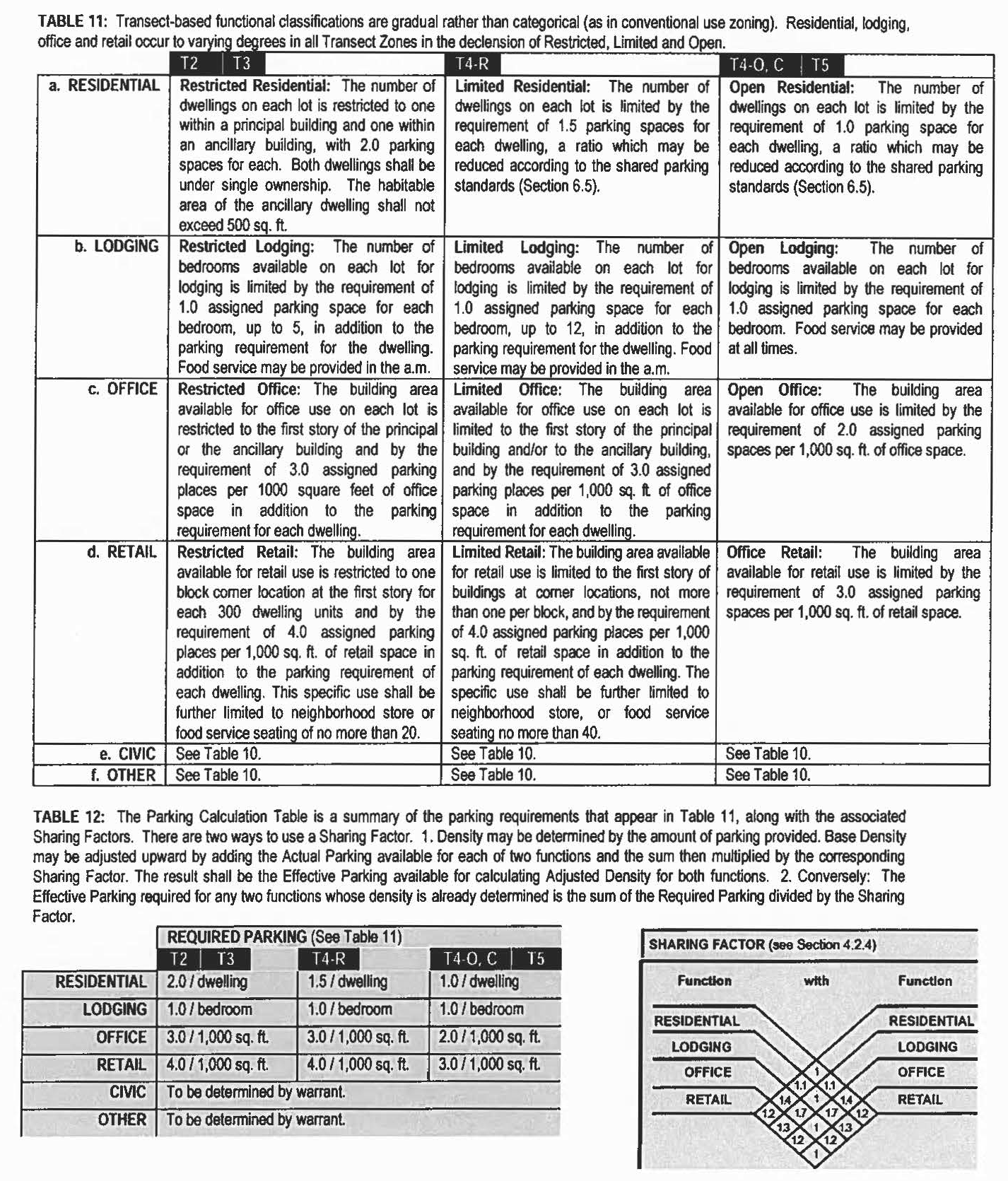 Tables 11 and 12 - Building Function and Parking