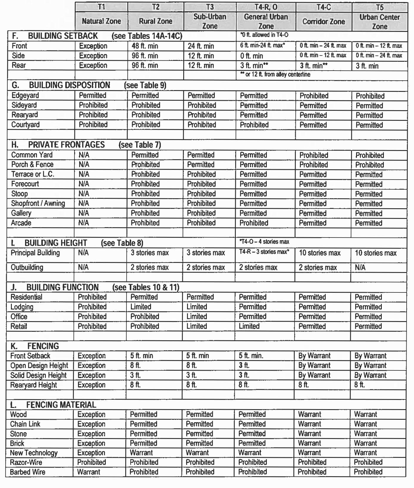 Table 14 - Summary of Transect Zones (cont.)