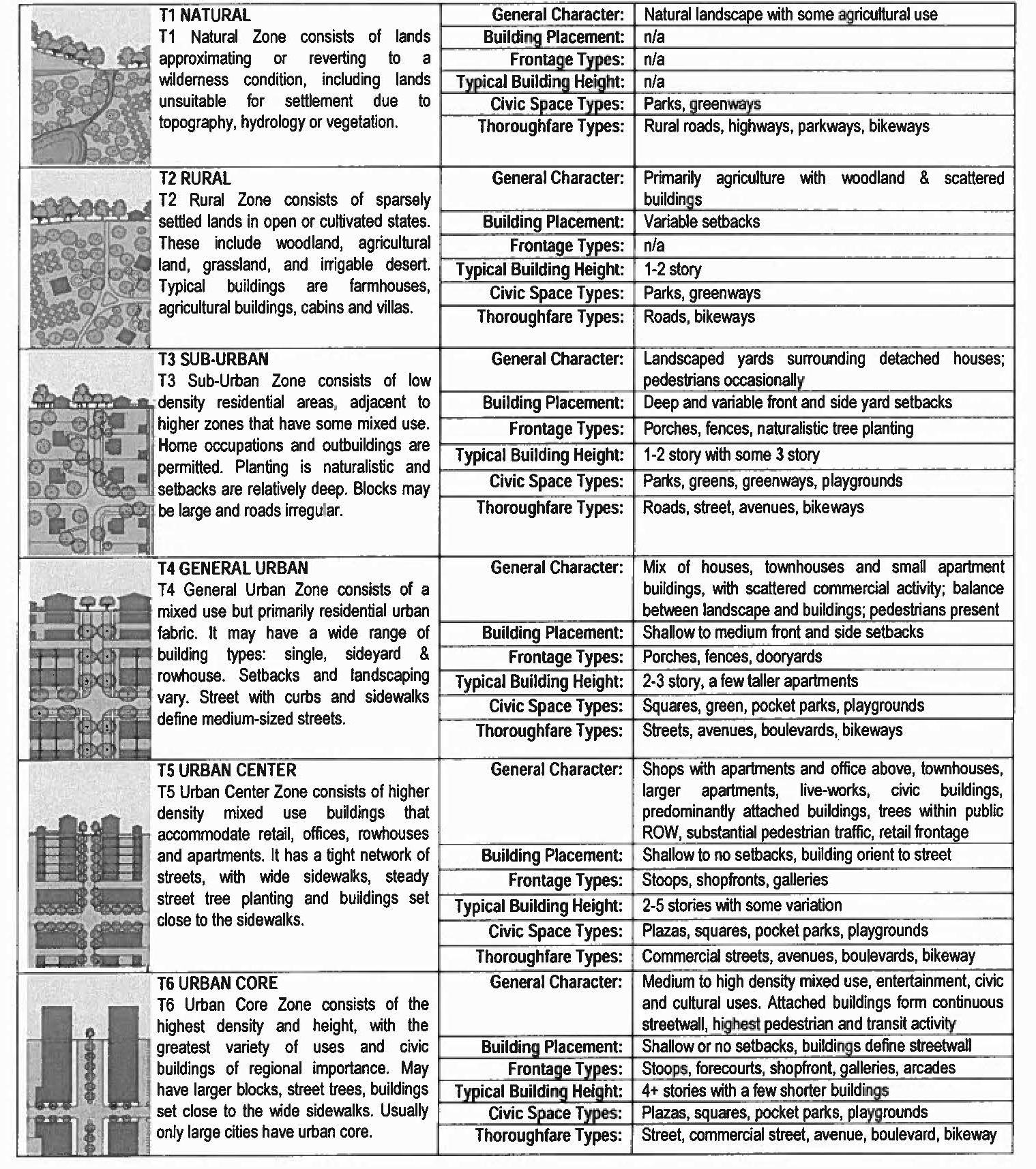 Table 2 - Transect Zone Descriptions