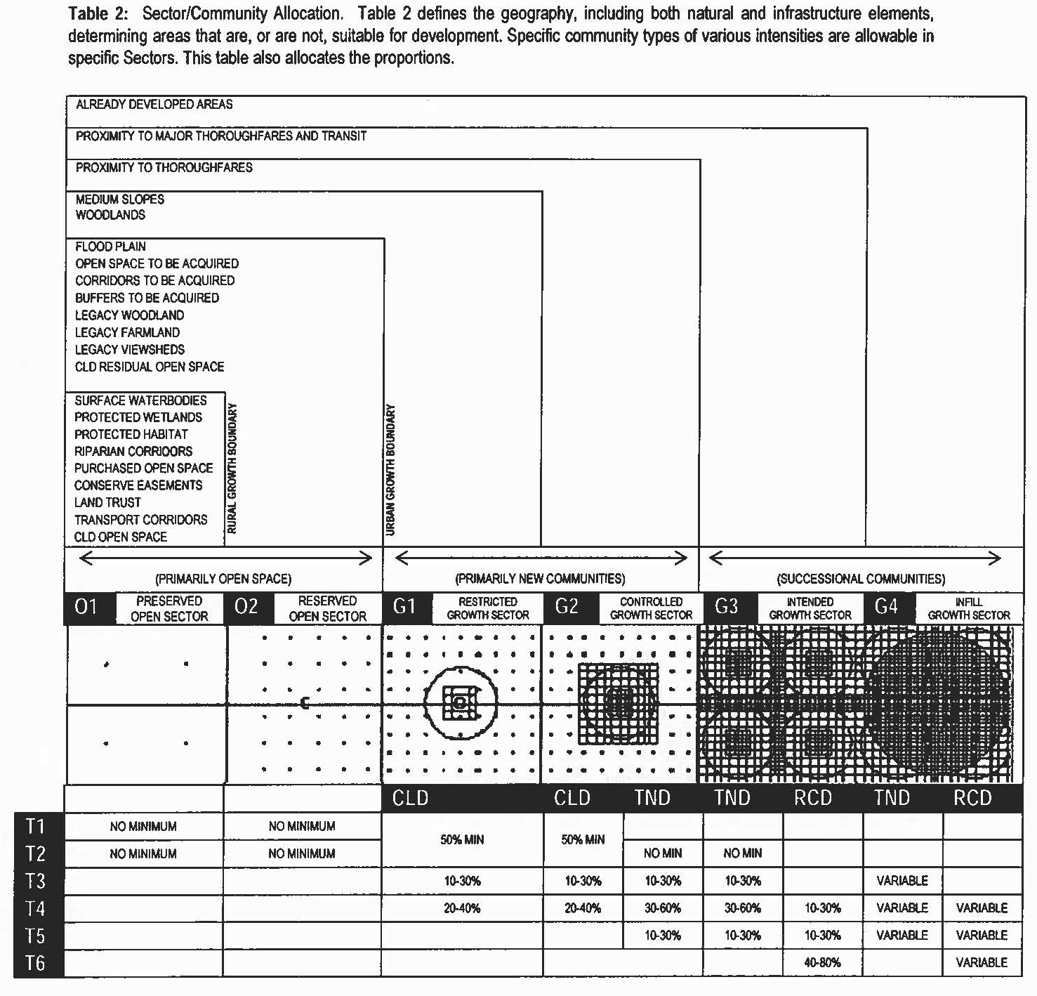 Table 3 - Sector/Community Allocation